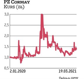 Kurs pz cormay latem zeszłego roku po imponującym rajdzie doszedł do 3 zł, ale potem gwałtownie spad
