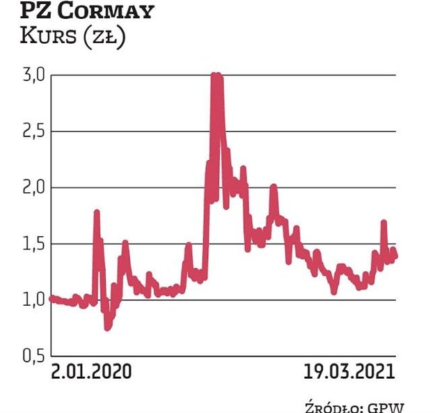 Kurs pz cormay latem zeszłego roku po imponującym rajdzie doszedł do 3 zł, ale potem gwałtownie spad