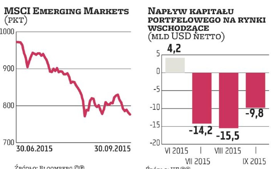 40 mld dolarów netto uciekło z rynków wschodzących