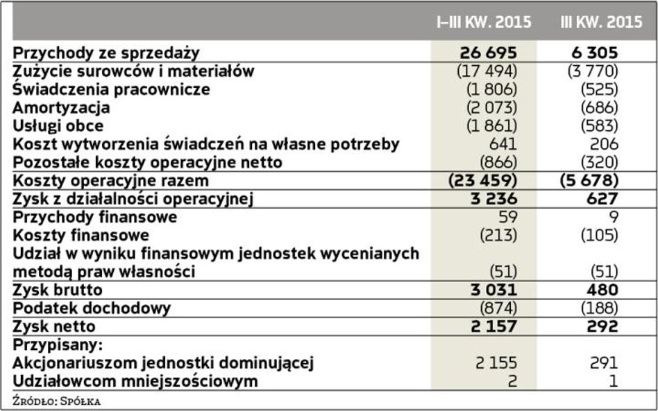 Przykładowy, kwartalny rachunek zysków i strat spółki notowanej na GPW (mln zł)