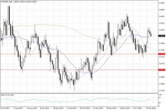 Notowania miedzi w USA – dane dzienne