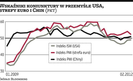 Koniunktura wciąż niejednolita