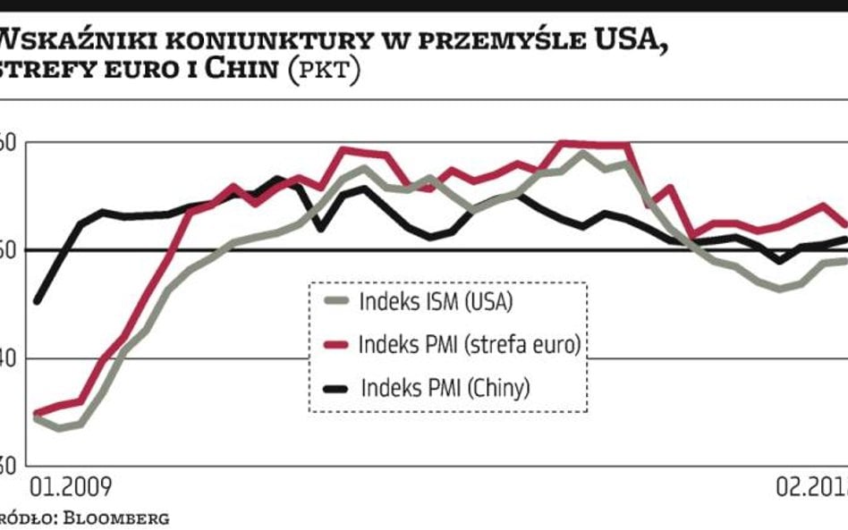 Koniunktura wciąż niejednolita