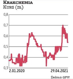 Notowania Krakchemii mają za sobą kilka lat mocnych spadków. Natomiast od kilkunastu miesięcy porusz