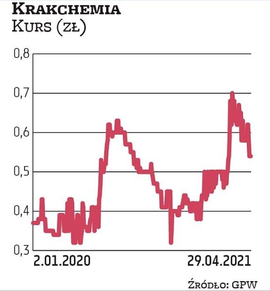 Notowania Krakchemii mają za sobą kilka lat mocnych spadków. Natomiast od kilkunastu miesięcy porusz