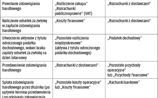 Operacje gospodarcze związane z przeterminowanymi i przedawnionymi zobowiązaniami w księgach rachunk