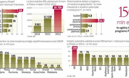 Pieniądze z europejskich instytucji finansowych dostępne dla polskich mikro-, małych i średnich firm
