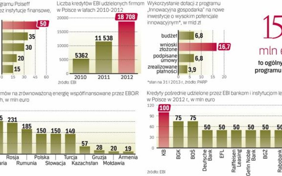 Pieniądze z europejskich instytucji finansowych dostępne dla polskich mikro-, małych i średnich firm