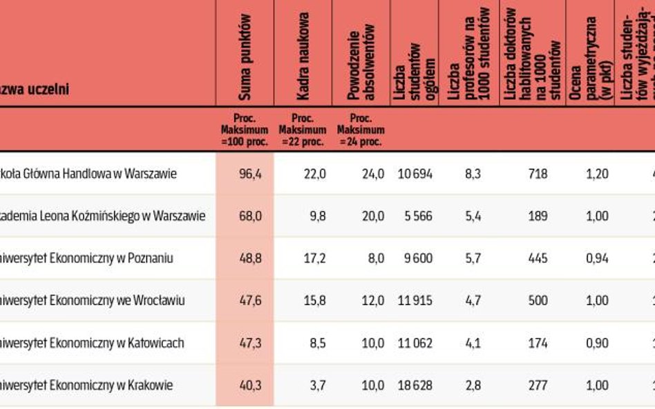 Wyniki rankingu uczelni ekonomicznych