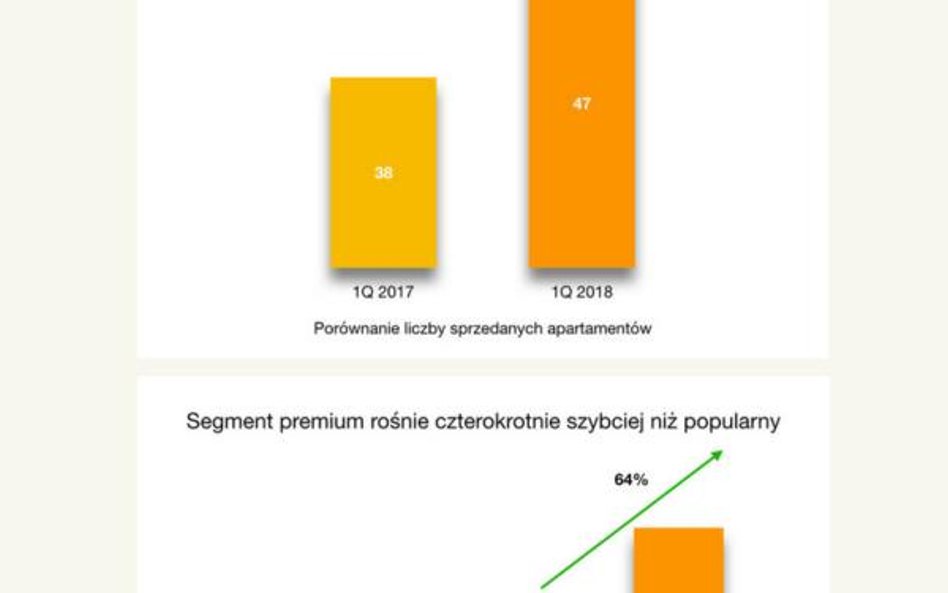 Apartamenty droższe nawet o 30 procent