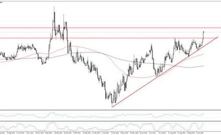 Wykres 1. EURPLN, interwał D1