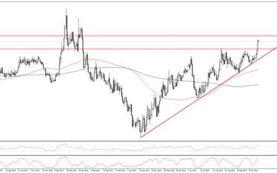 Wykres 1. EURPLN, interwał D1