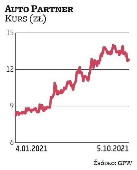 Auto Partner ma za sobą kilkanaście miesięcy dynamicznego wzrostu notowań. Na początku 2020 r. za je