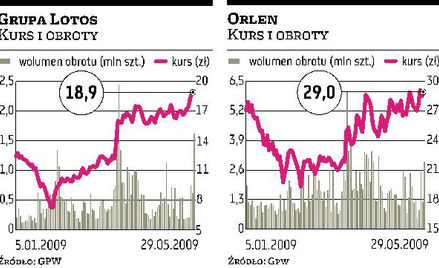 Lotos, Orlen Droższe zapasy to wyższe wyniki