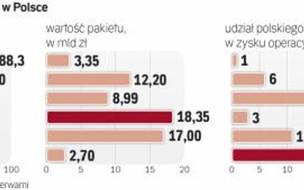 Zagraniczne grupy kontrolujące banki w polsce mają zwykle niższe wskaźniki wypłacalności