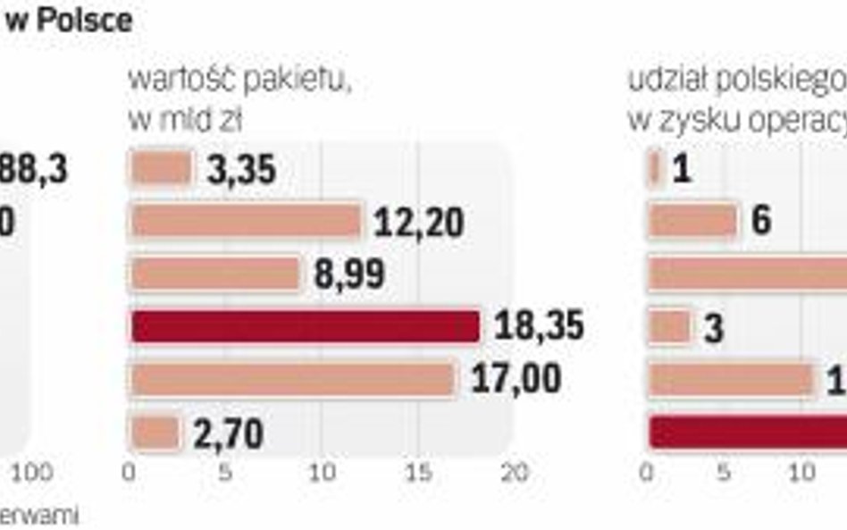 Zagraniczne grupy kontrolujące banki w polsce mają zwykle niższe wskaźniki wypłacalności