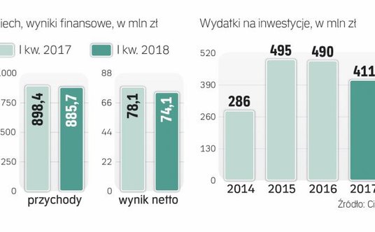 Spadek przychodów i zysków