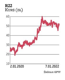 R22 jest faworytem Haitong Banku. Technologiczna spółka mocno zwiększa przychody i zyski, w czym pom
