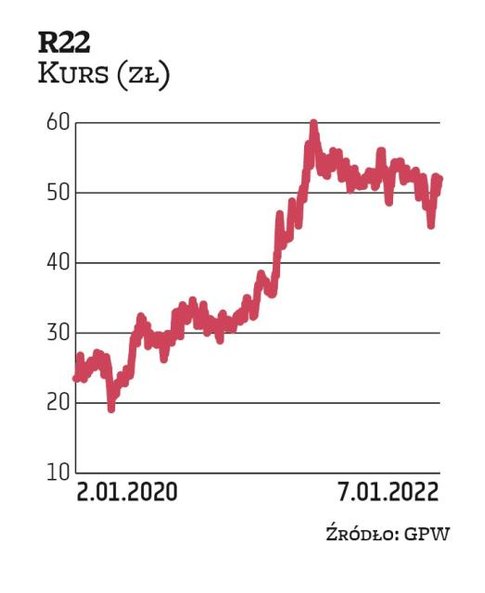 R22 jest faworytem Haitong Banku. Technologiczna spółka mocno zwiększa przychody i zyski, w czym pom