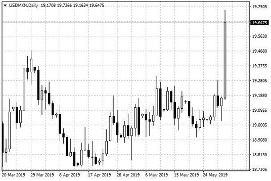 Wykres dzienny USD/MXN