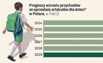 Powroty do szkół i biur napędziły sprzedaż detaliczną. Konsumpcja w Polsce ma się dobrze