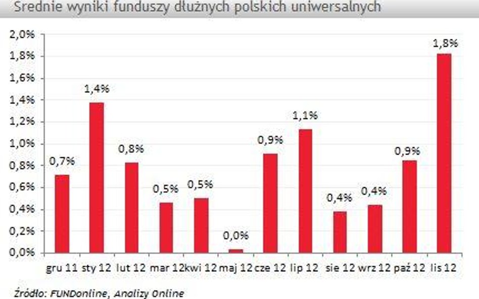 Większość funduszy inwestycyjnych na plusie