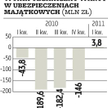 Warta, Allianz - Wyniki kwartalne