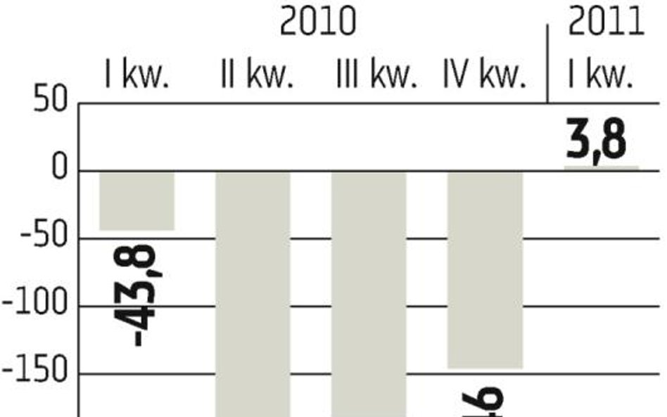 Warta, Allianz - Wyniki kwartalne