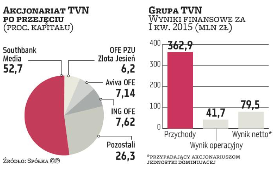 Wezwanie na TVN bez niespodzianki: 20 zł za akcję