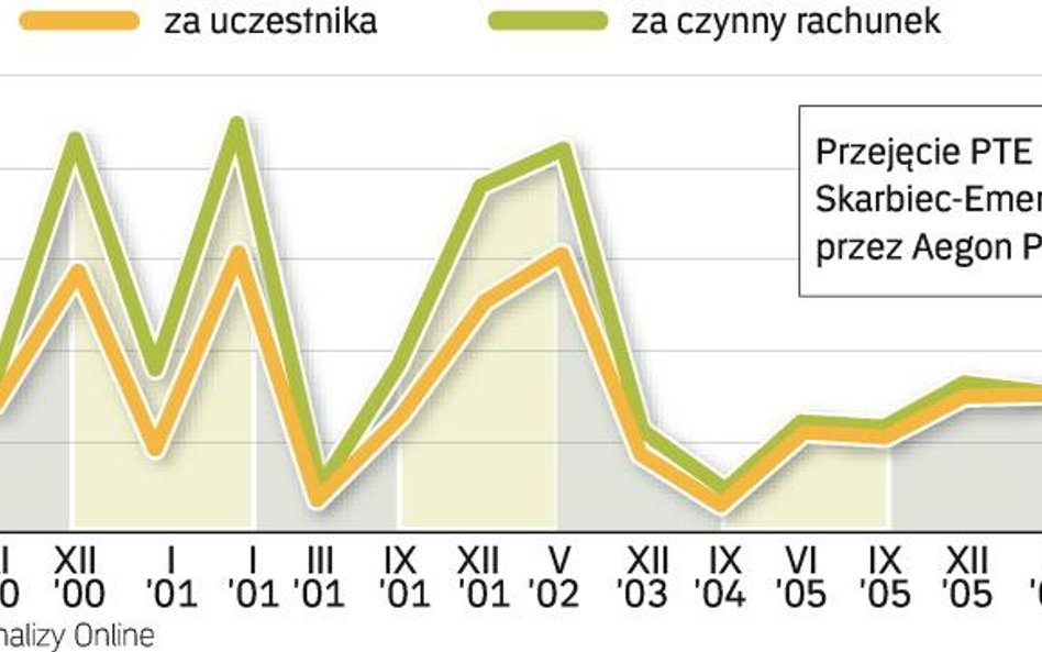 Cena pŁacona przy przejĘciach PTE i OFE. Wartość rynku PTE przyjęta przez Analizy Online zależy od w