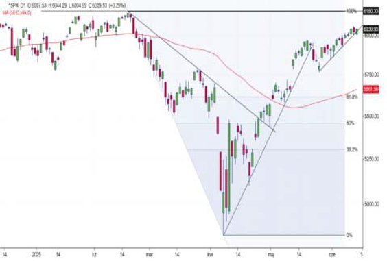 S&P 500 walczy o rekord