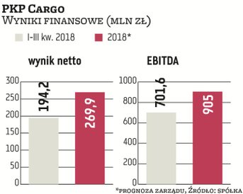Skokowej poprawy tegorocznych wyników spodziewa się PKP Cargo. Grupa celuje w 269,9 mln zł zysku net