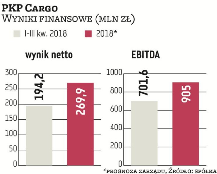 Skokowej poprawy tegorocznych wyników spodziewa się PKP Cargo. Grupa celuje w 269,9 mln zł zysku net