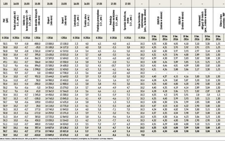 Prognozy wskaźników ekonomicznych publikowanych w marcu