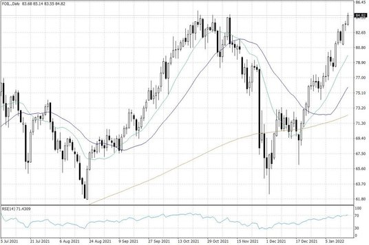 Notowania ropy naftowej WTI – dane dzienne
