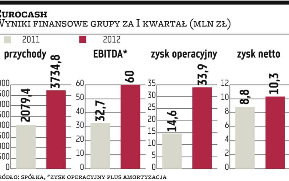 Biznes wyraźnie większy