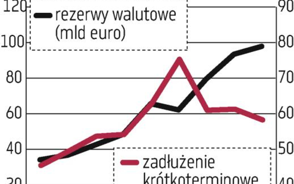 NBP: 75,7 mld euro rezerw