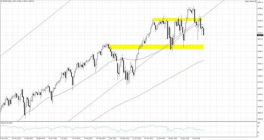 US500.f, Interwał Dzienny