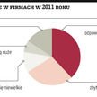 Firmy ostrożnie podchodzą do inwestowania