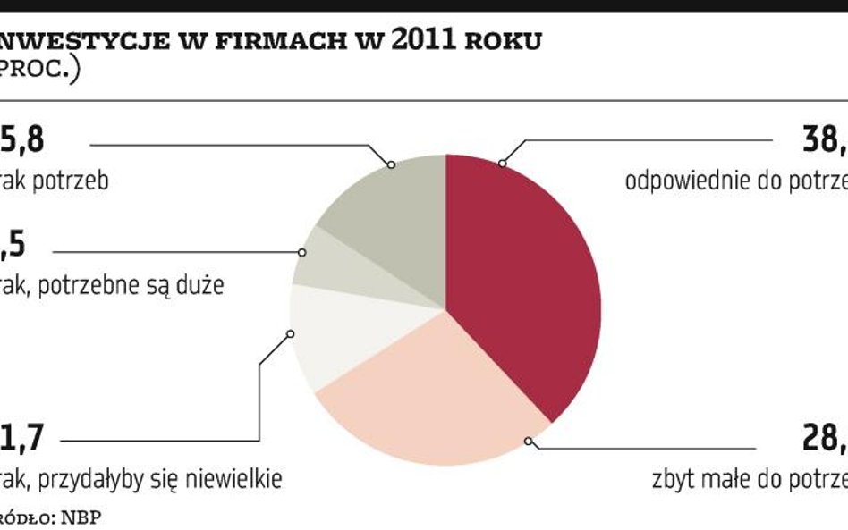 Firmy ostrożnie podchodzą do inwestowania