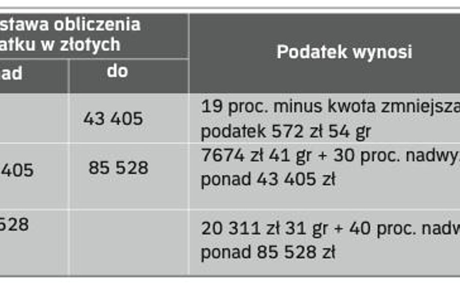 Ustawa o podatku dochodowym od osób fizycznych