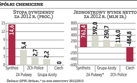 Grupa Azoty, Synthos, Ciech: Dywidendy za ten rok będą skromniejsze