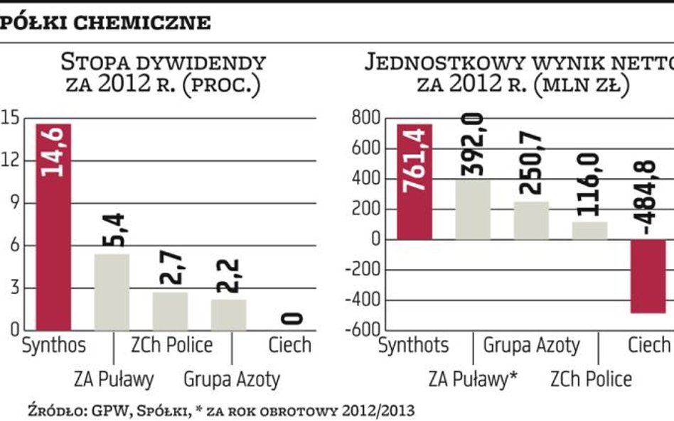 Grupa Azoty, Synthos, Ciech: Dywidendy za ten rok będą skromniejsze