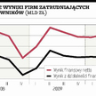 In­we­sty­cje firm nadal na ha­mul­cu