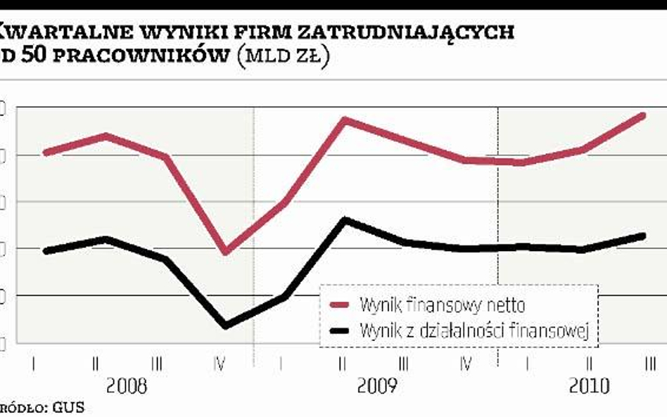 In­we­sty­cje firm nadal na ha­mul­cu