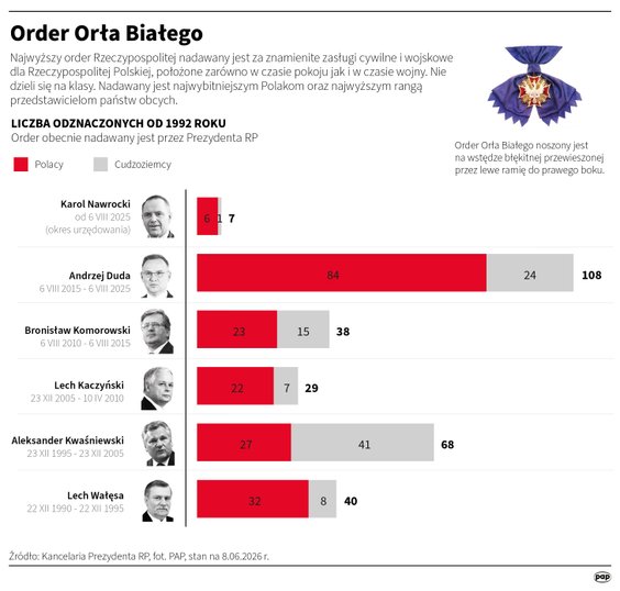 Liczba odznaczonych Orderem Orła Białego od 1992 roku