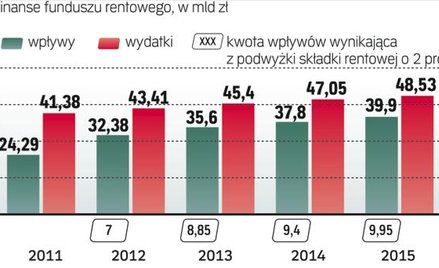 Łatanie dziury w funduszu Już od przyszłego roku większa składka rentowa zacznie zmniejszać deficyt 