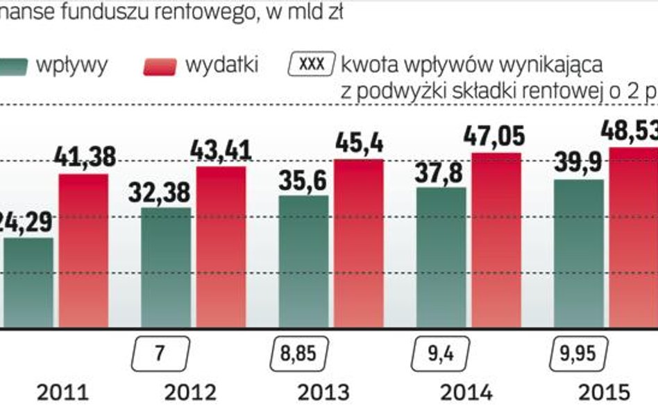 Łatanie dziury w funduszu Już od przyszłego roku większa składka rentowa zacznie zmniejszać deficyt 