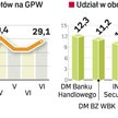Daleko do rekordu z 2007 r. W tym roku średnie miesięczne obroty to 25,8 mld zł, dwa lata temu były 