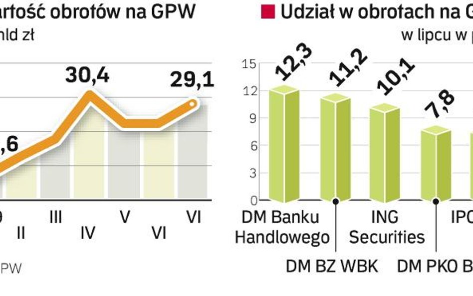 Daleko do rekordu z 2007 r. W tym roku średnie miesięczne obroty to 25,8 mld zł, dwa lata temu były 